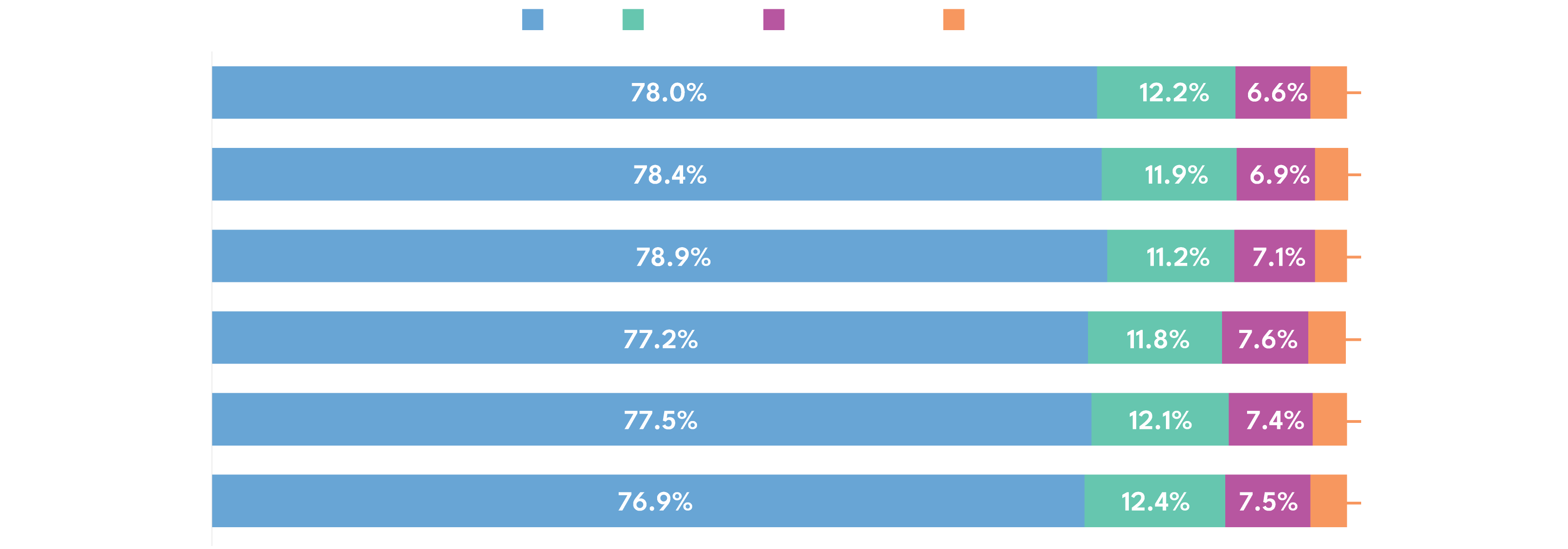 Video Consumption By Device